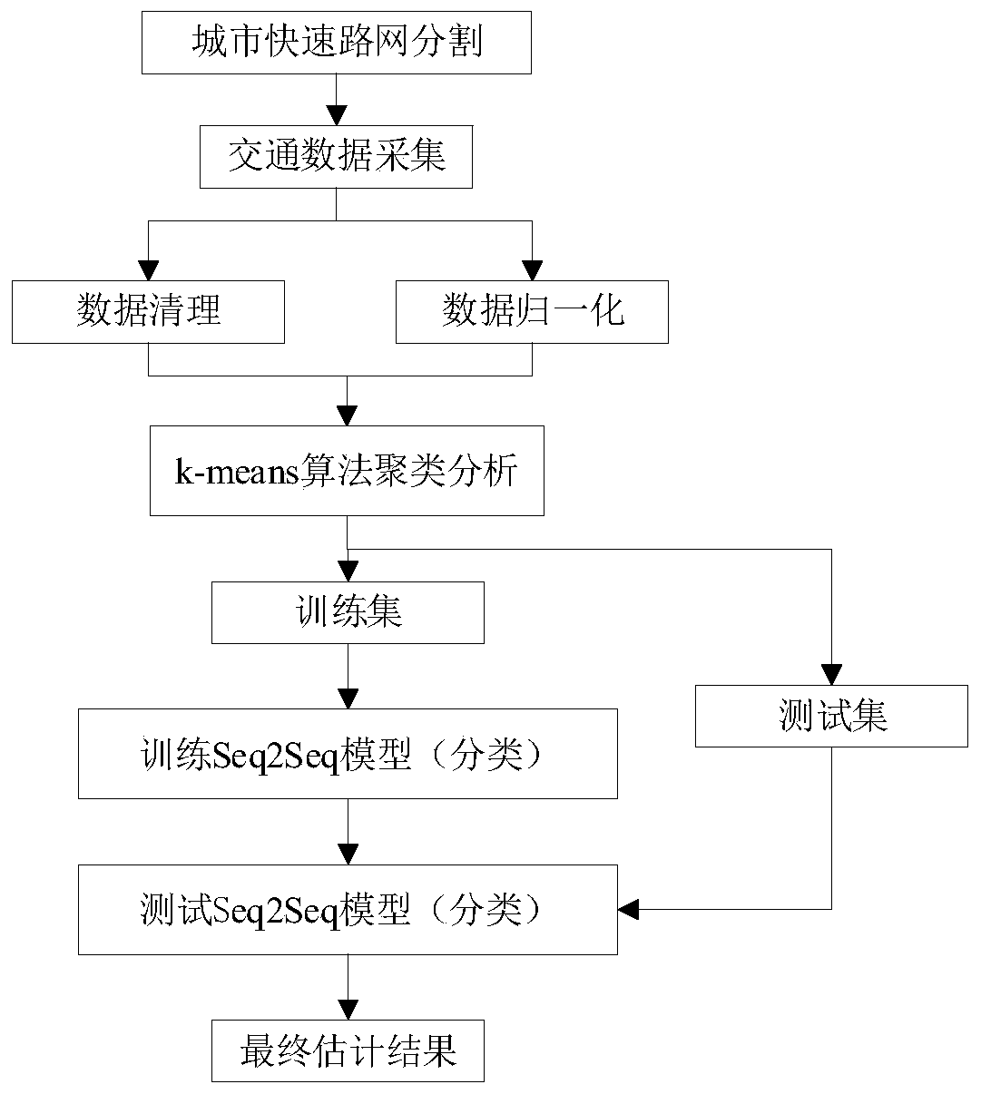 Traffic state estimation method based on clustering and deep sequence learning