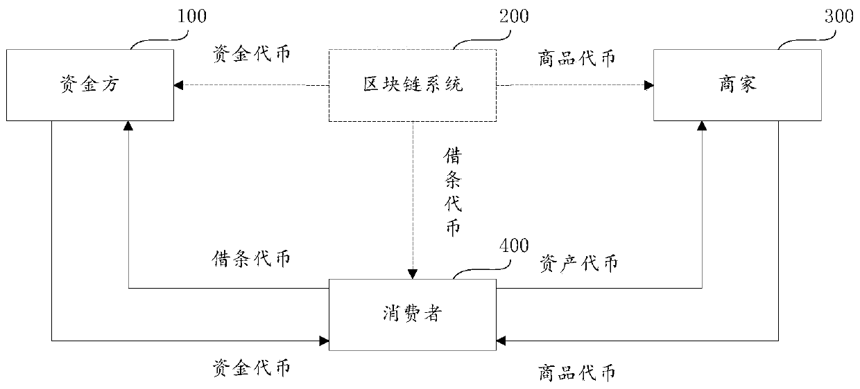 A block chain advance payment financing method