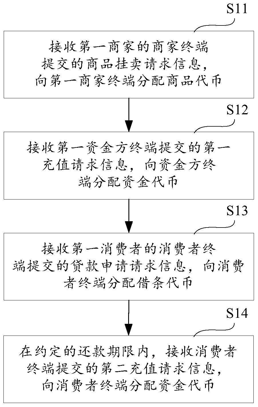 A block chain advance payment financing method