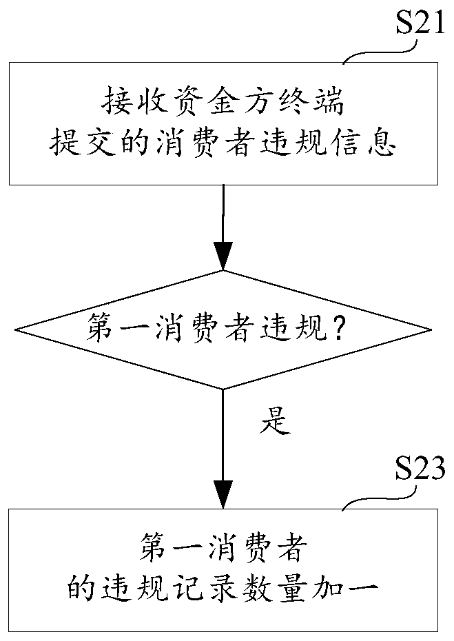 A block chain advance payment financing method