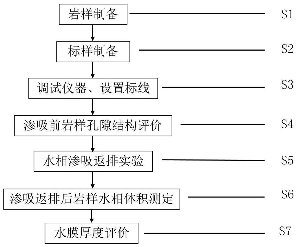 Method for evaluating thickness of water film after water-phase imbibition flowback of gas reservoir rock containing expansive clay