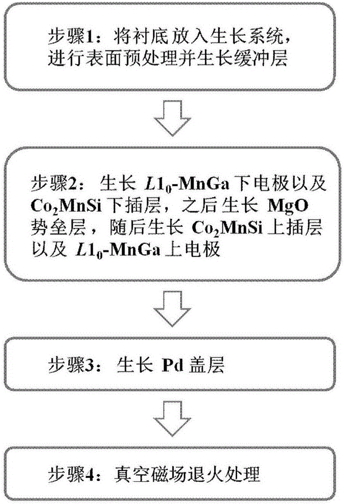 MnGa-base vertical magnetic tunnel junction taking Heusler alloy as intercalation, and preparation method