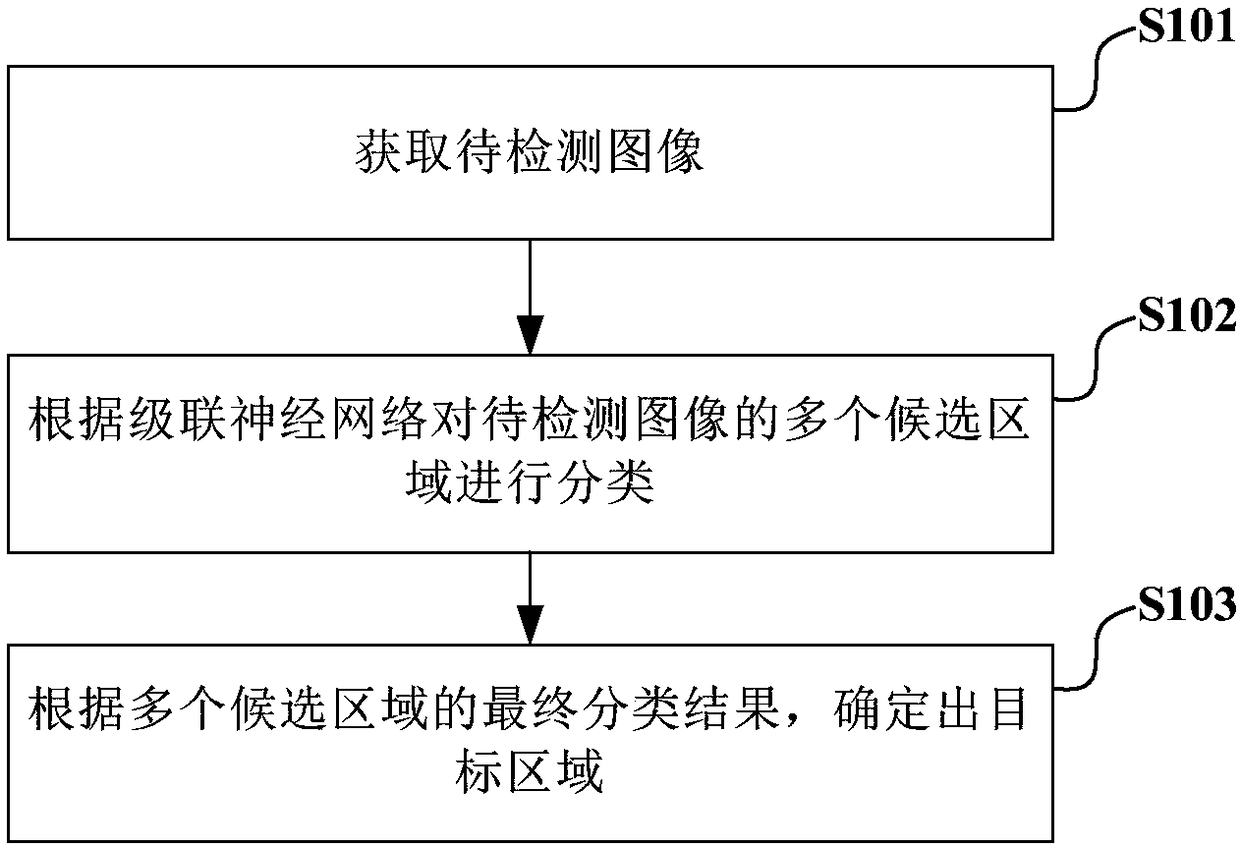 Target detection method and device