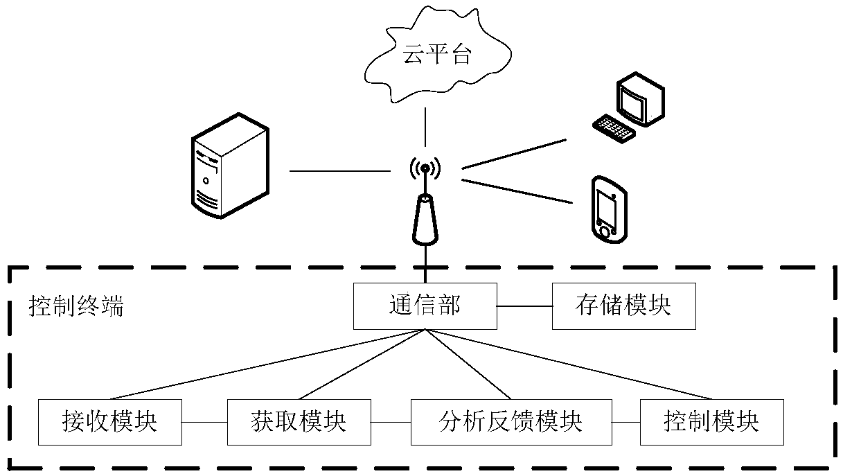 Air conditioner control method and device as well as air conditioning system, equipment and storage medium