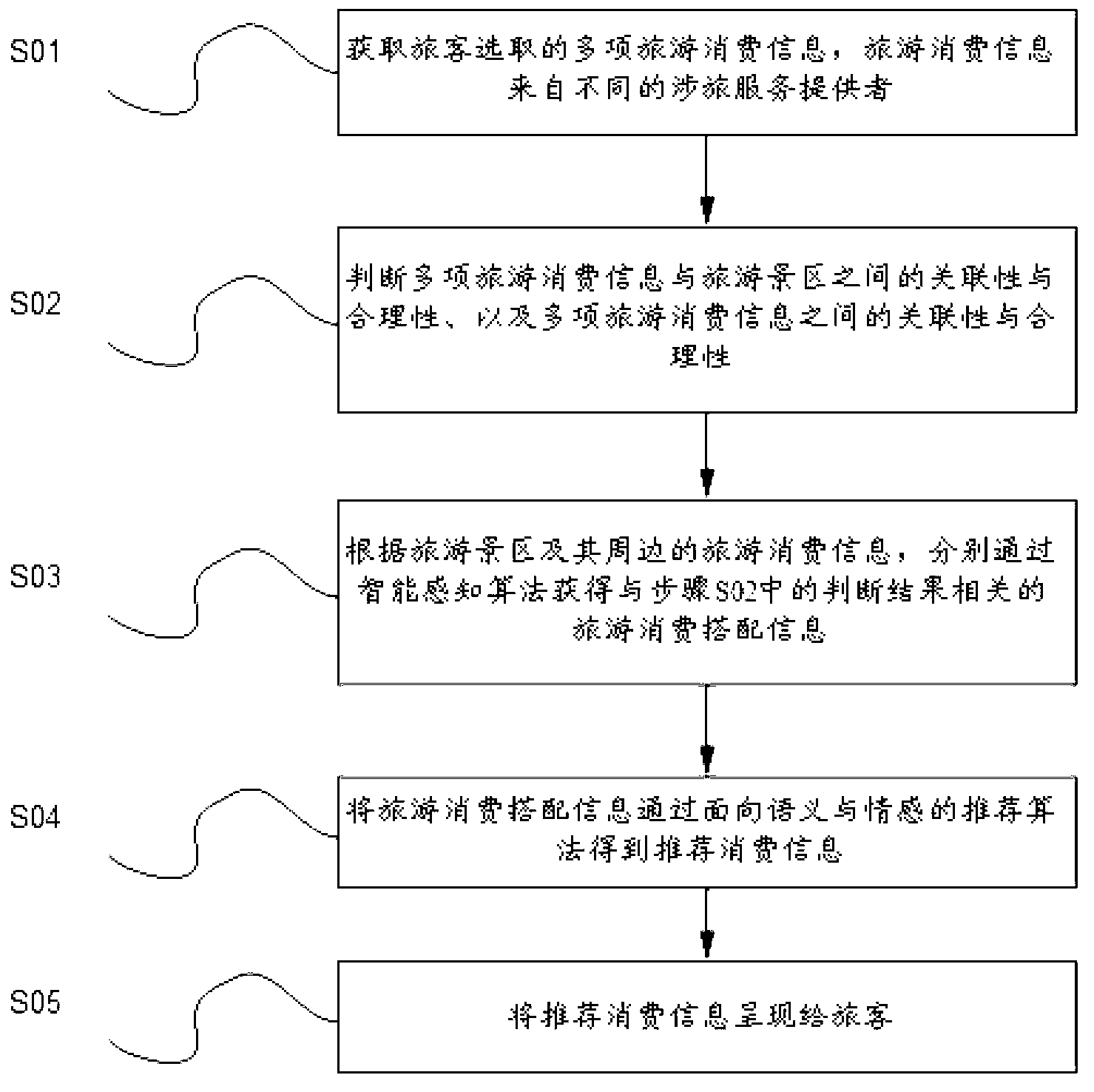 Data processing method of tourist consumption information