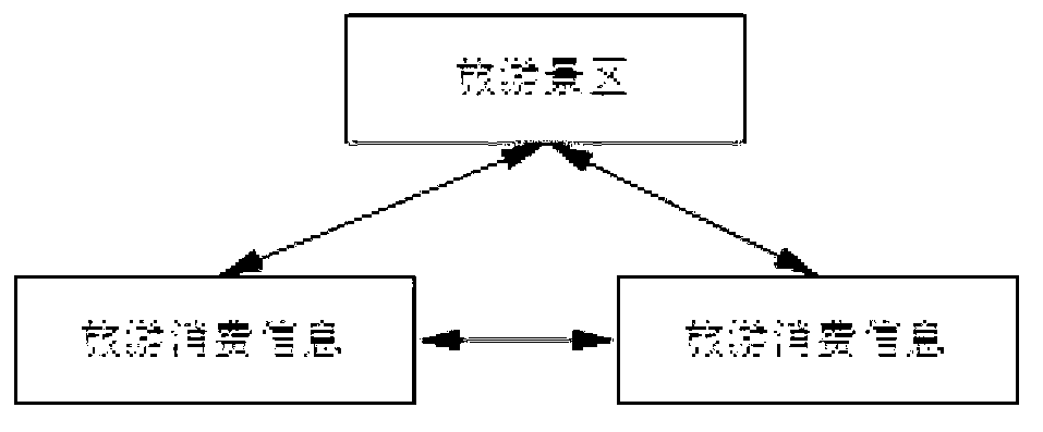 Data processing method of tourist consumption information