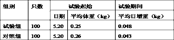 Feed capable of accelerating growth of chicken and preparation method thereof