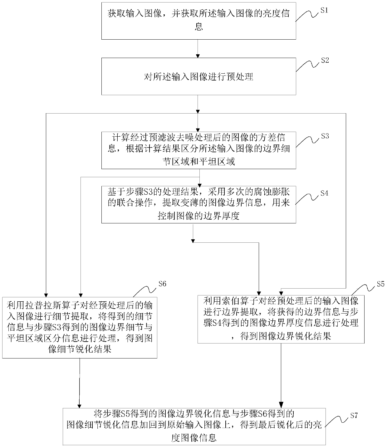 Image sharpening method and device