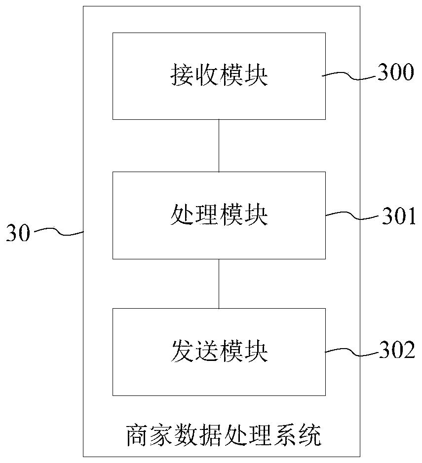 Merchant and user data processing method and system and storage medium