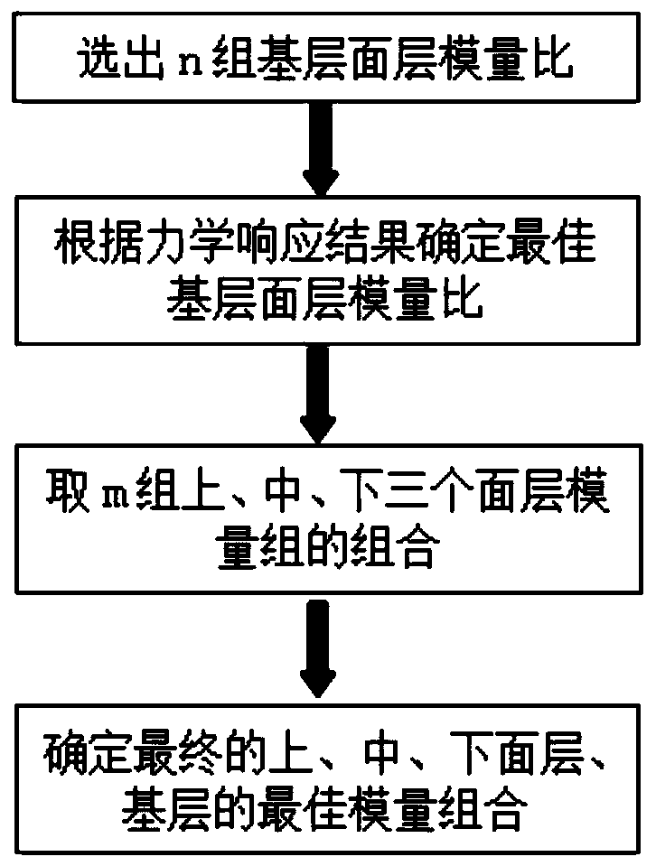 A Method for Determining Optimal Modulus Combination of Structural Layers of Asphalt Pavement