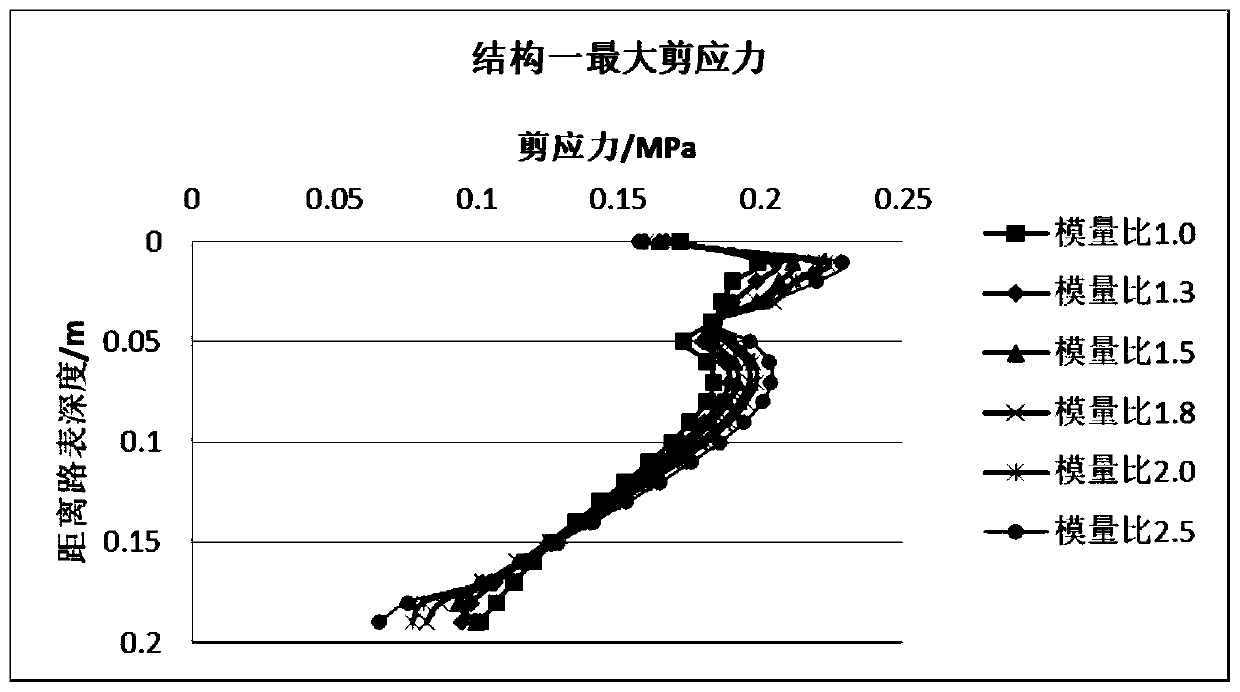 A Method for Determining Optimal Modulus Combination of Structural Layers of Asphalt Pavement