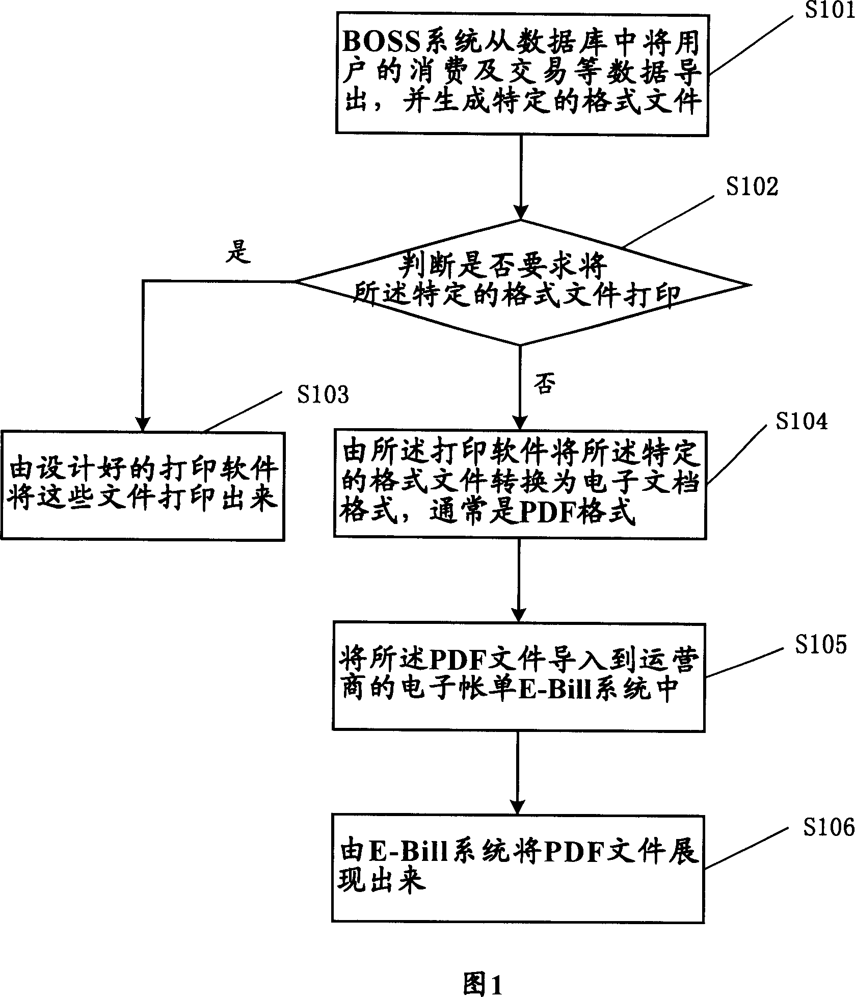 Realizing method of electronic bill