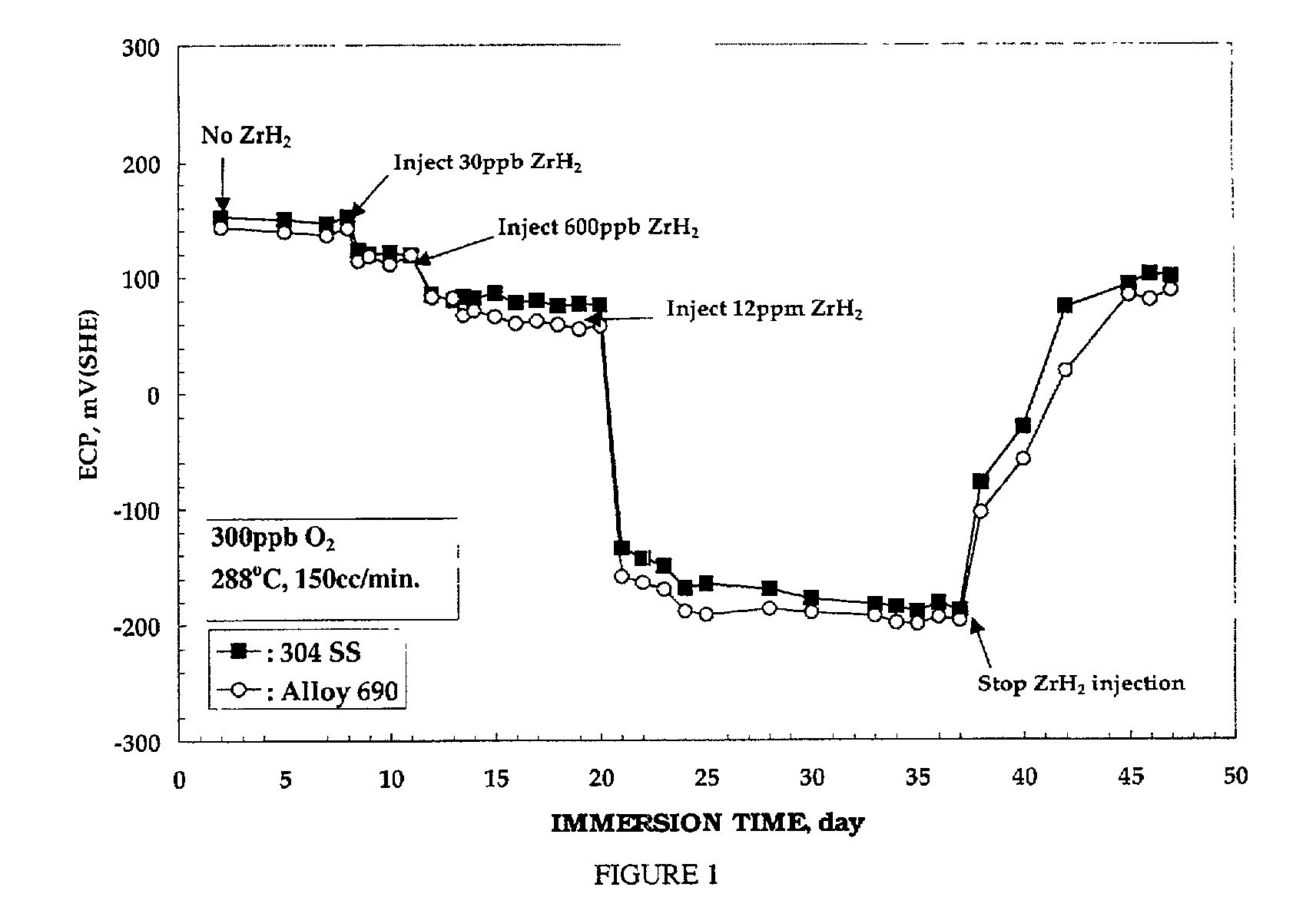 Method of reducing corrosion potential and stress corrosion cracking susceptibility in nickel-based alloys