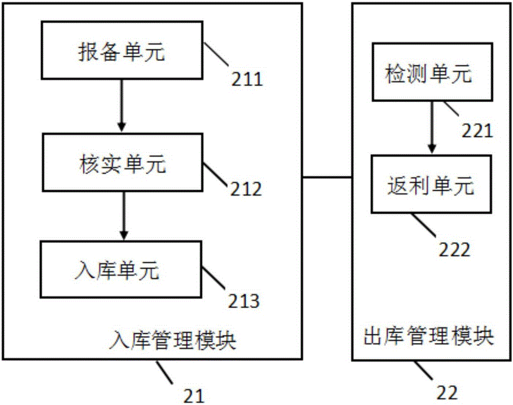 Wholesale market cargo management system