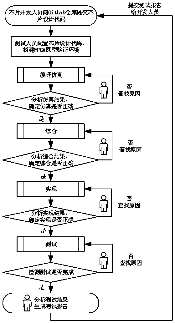 FPGA prototype automatic verification method and system based on GitLab-CI