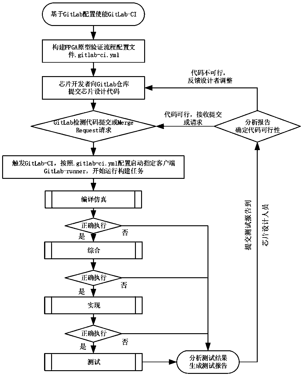 FPGA prototype automatic verification method and system based on GitLab-CI