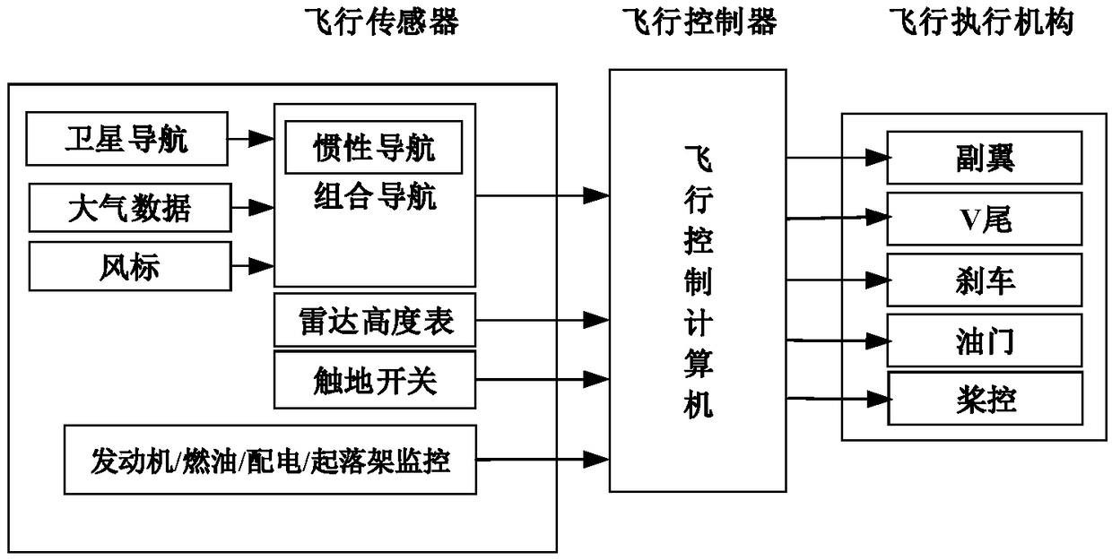 Redundancy architecture method for flight control system for large-scale medium-high-altitude reconnaissance and attack integrated unmanned aerial vehicle