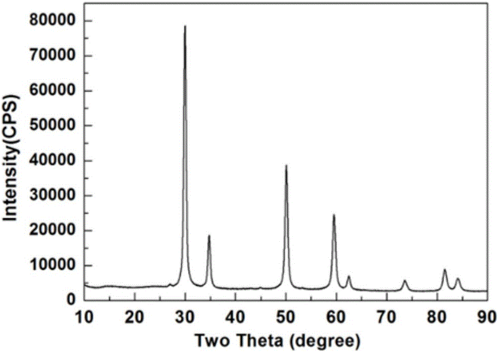 Novel method of preparing nano zirconium oxide powder for dentistry