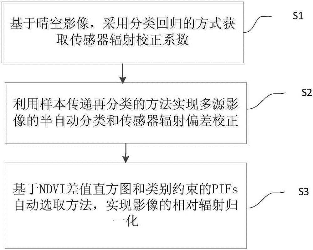 Multi-source remote sensing image radiometric normalization method