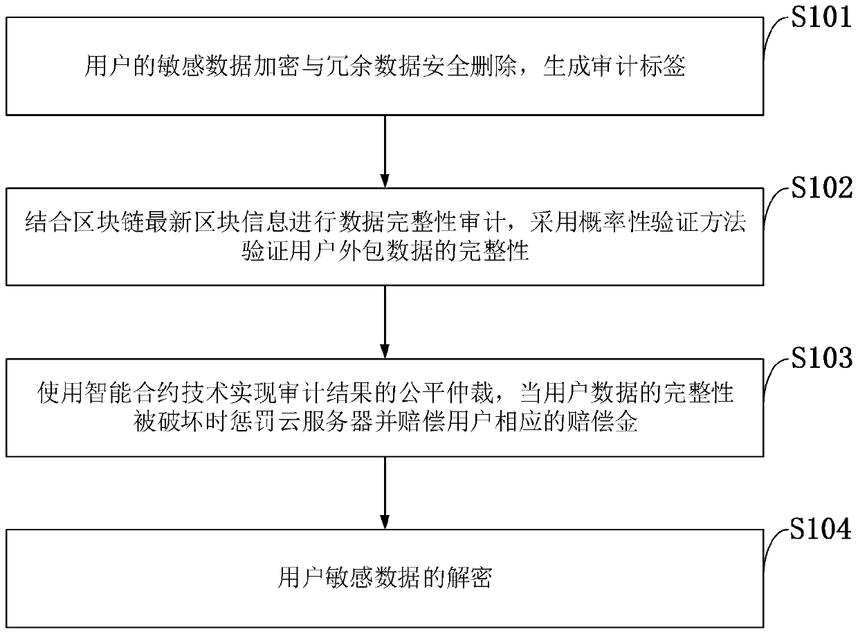 Data auditing and security deduplication cloud storage system and method based on block chain