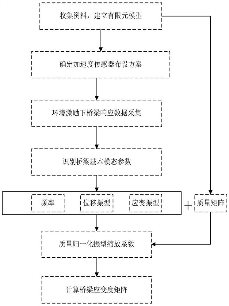 Method for testing bridge strain flexibility matrix