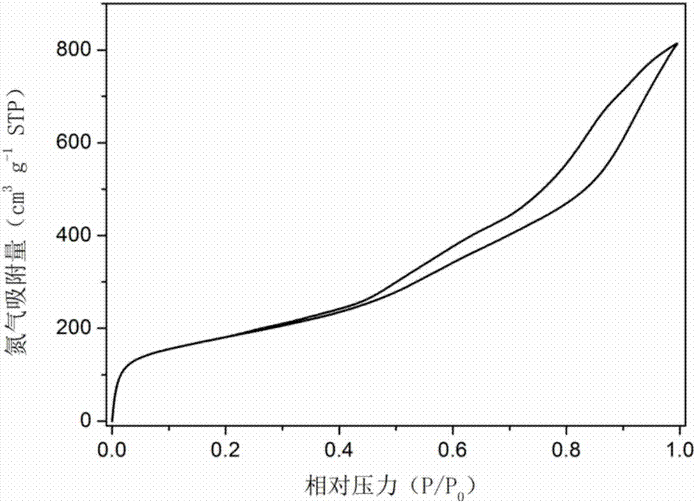 Mesoporous carbon material and preparation method thereof