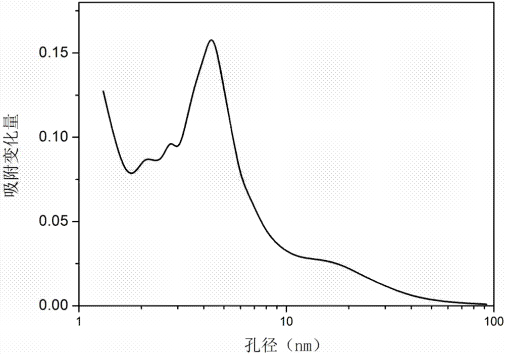 Mesoporous carbon material and preparation method thereof