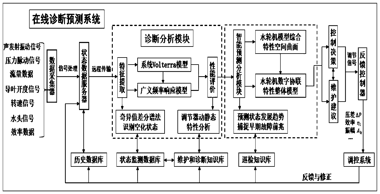 Remote monitoring, diagnosis and prediction and intelligent maintenance control system for hydraulic turbine