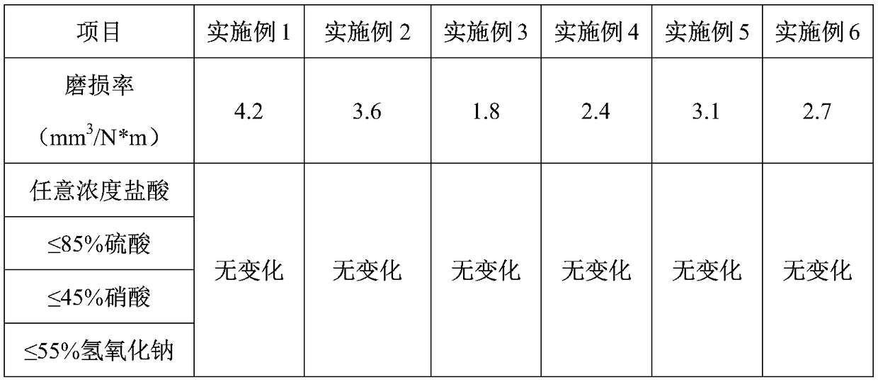 Anti-wear and anti-corrosion surface coating material and preparation method thereof