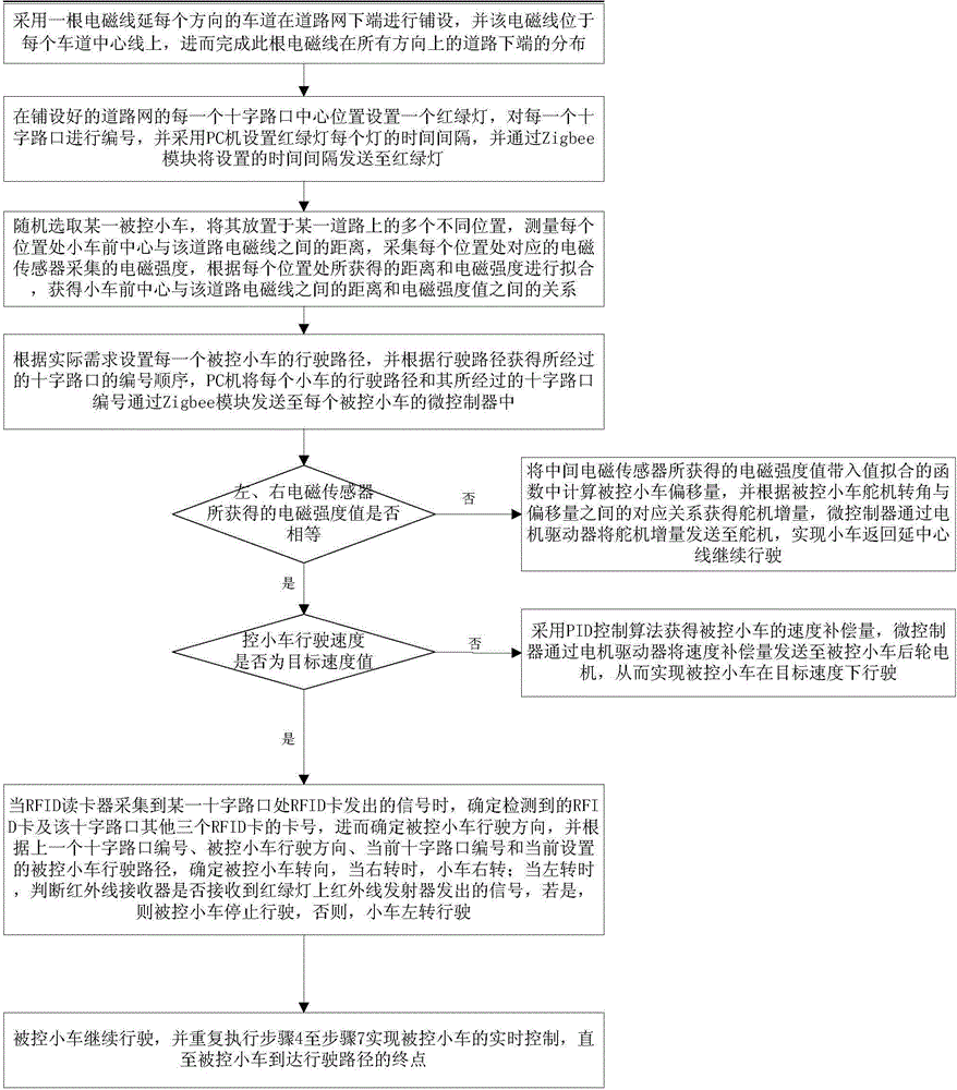 Multi-vehicle two-way lane intelligent traffic simulation system and method based on zigbee network