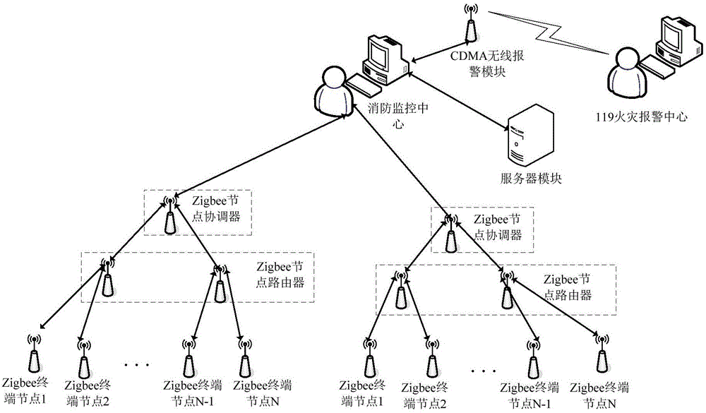 Intelligent building fire control system based on zigbee