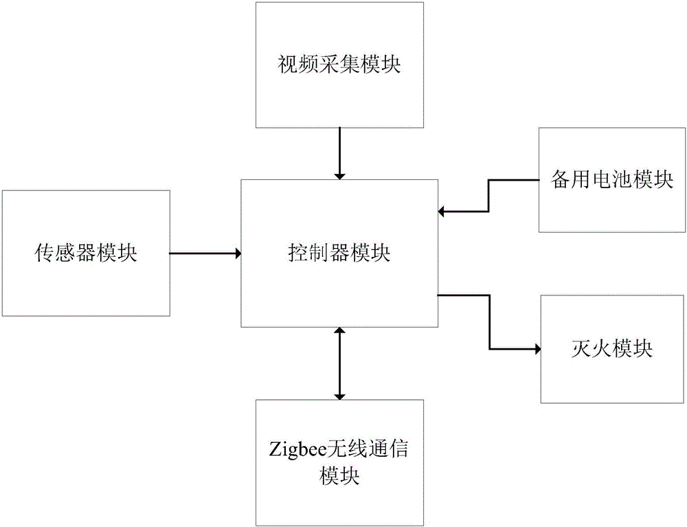 Intelligent building fire control system based on zigbee