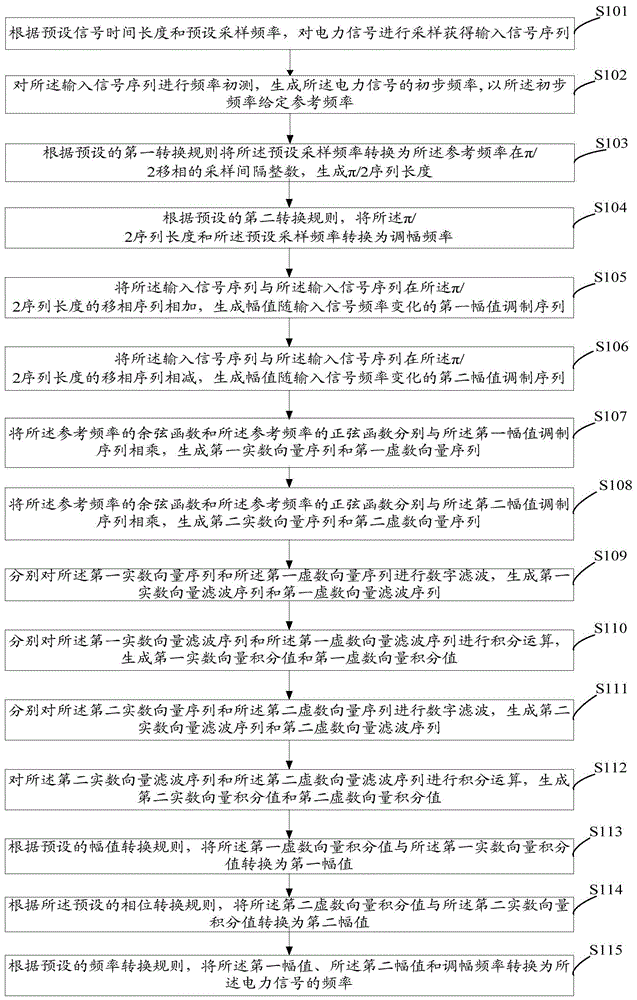 Power signal frequency detection method and system based on amplitude modulation