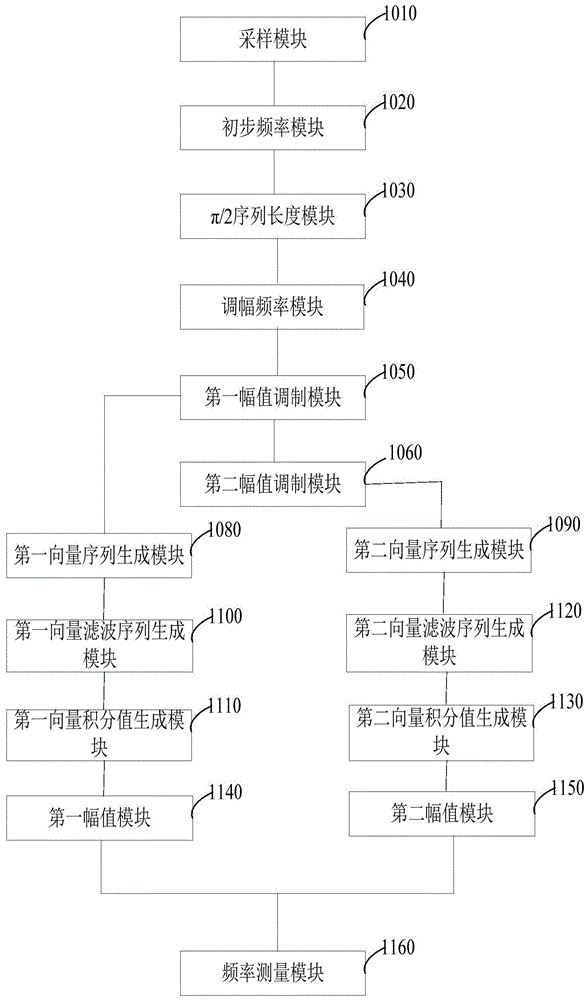 Power signal frequency detection method and system based on amplitude modulation