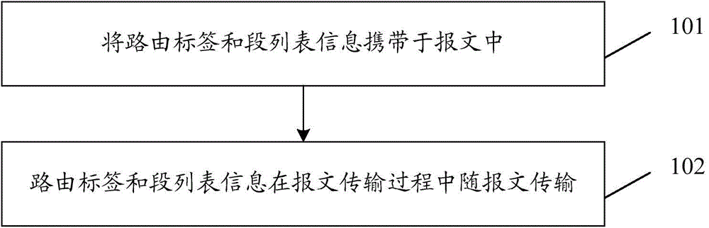 Message transmission method, nodes and path management servers