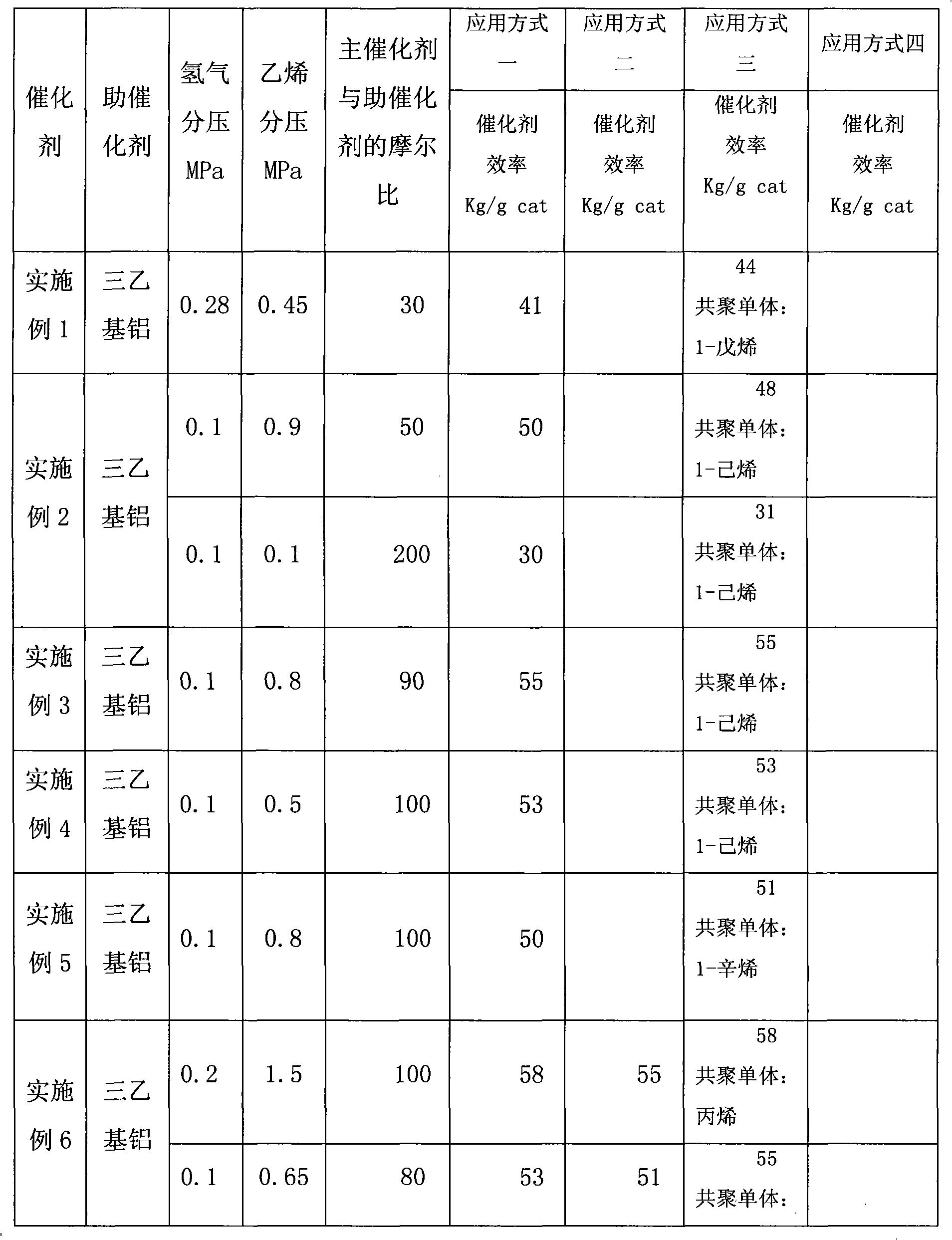 Preparation method and application of spherical magnesium halide carrier