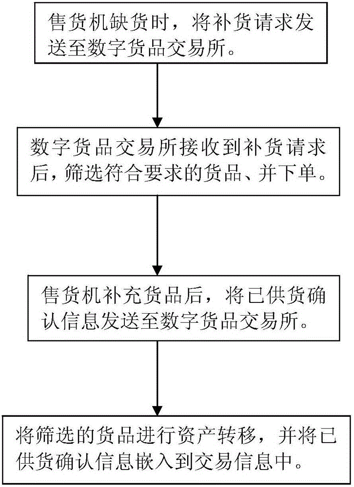 Vending machine system based on block chain and data processing method