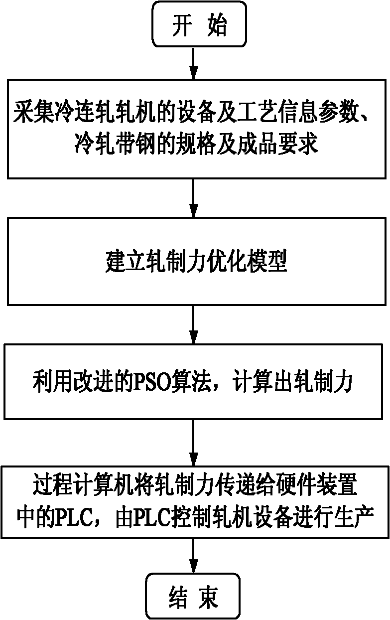 Rolling method and device for strip steel tandem cold rolling