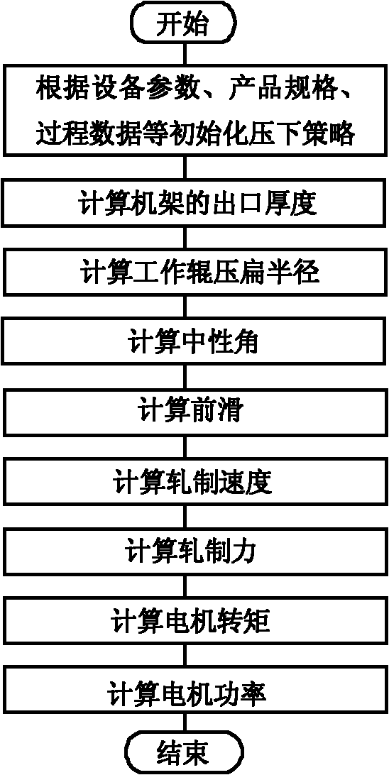 Rolling method and device for strip steel tandem cold rolling