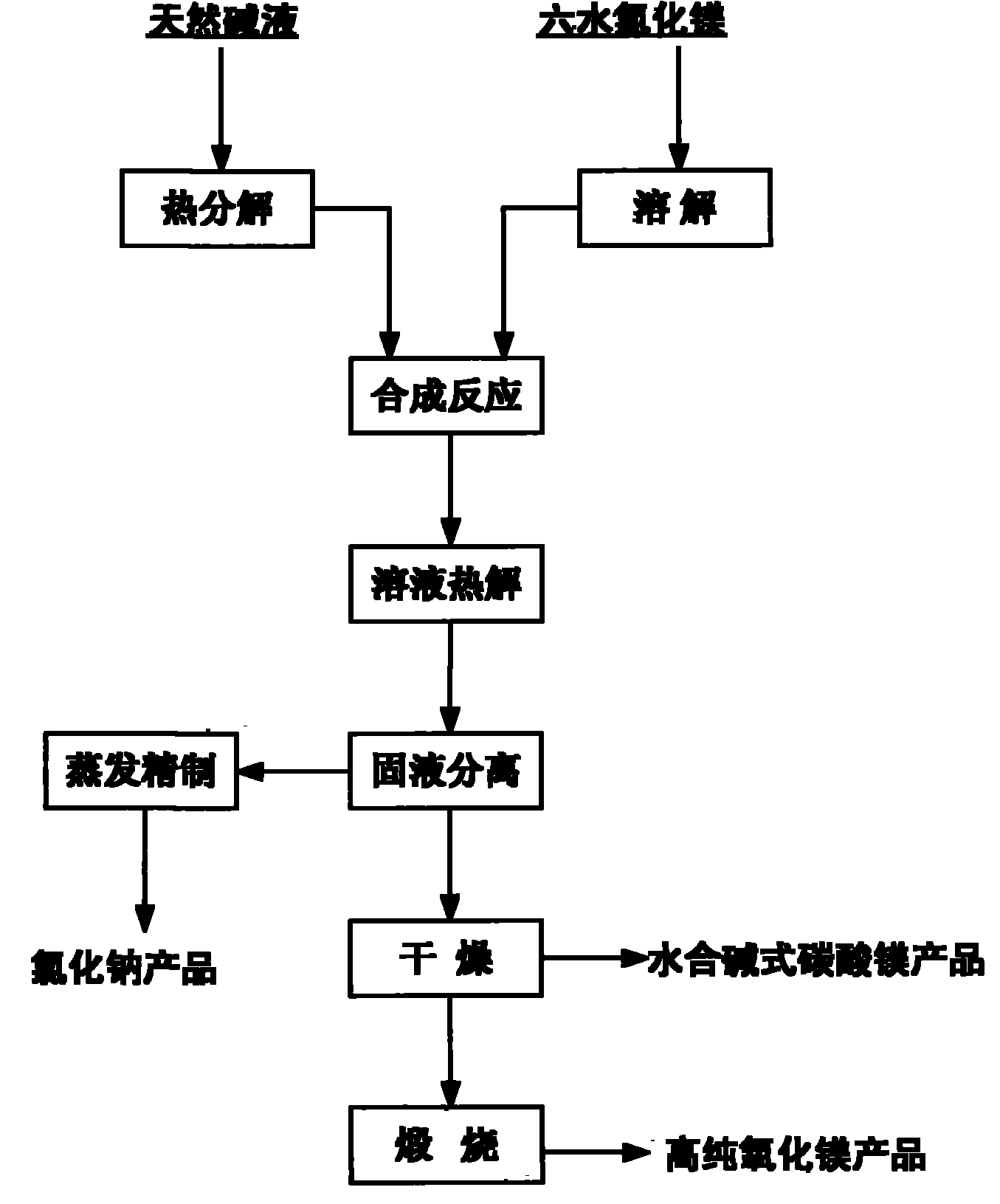 Method for preparing basic magnesium carbonate and high purity magnesium oxide with trona