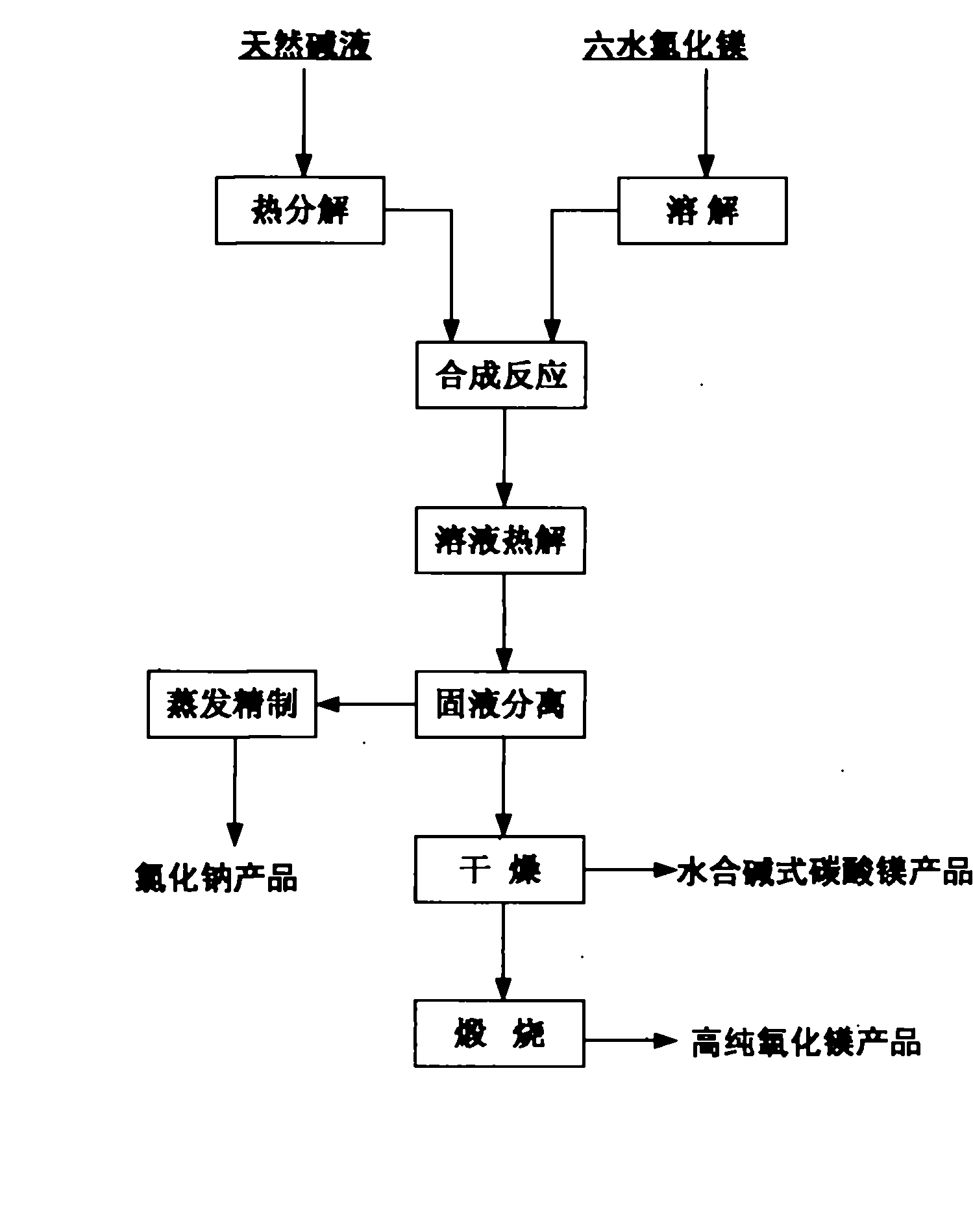 Method for preparing basic magnesium carbonate and high purity magnesium oxide with trona