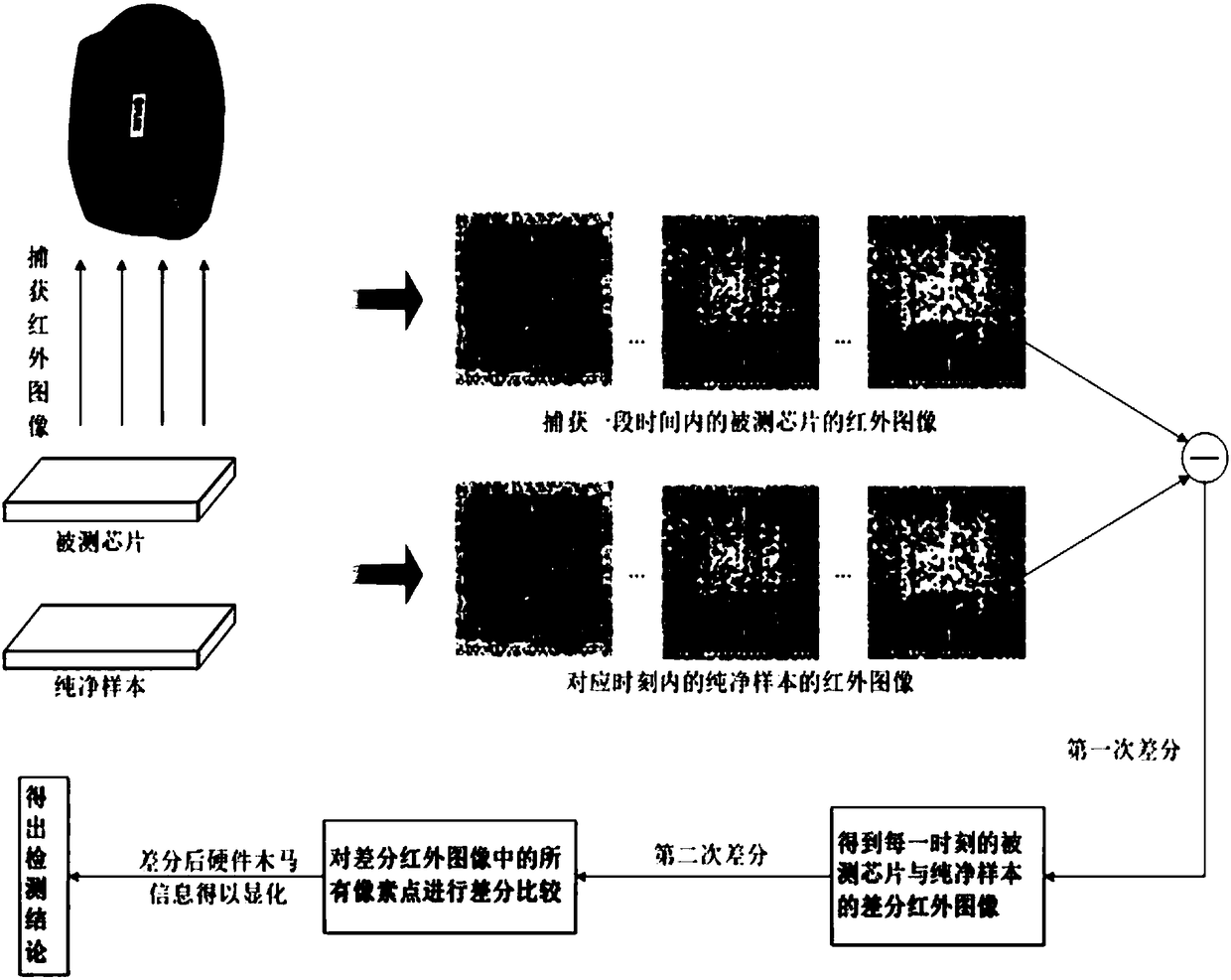 Detecting method of combining infrared imagery and normal distribution analysis for hardware trojan horse