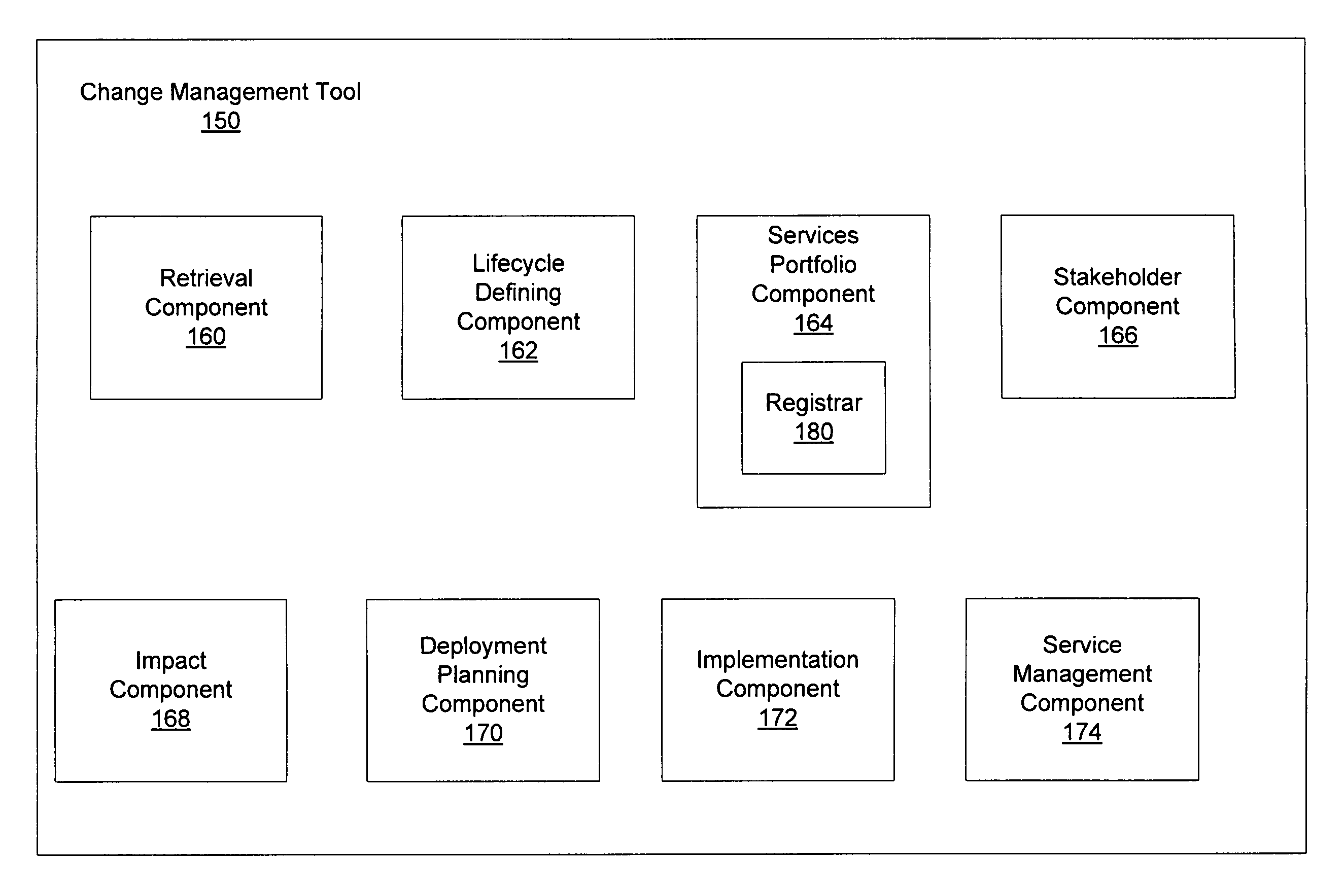 Service oriented architecture lifecycle organization change management