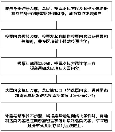 Encrypted electronic voting system and method based on alliance block chain technology