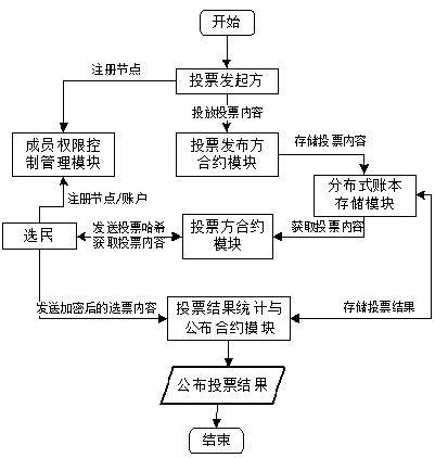 Encrypted electronic voting system and method based on alliance block chain technology