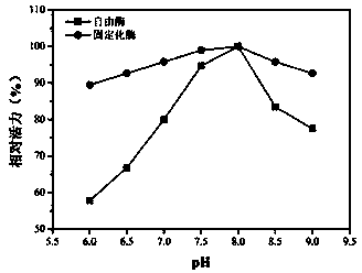 Immobilized composite unhairing enzyme with leather-making secondary waste as carrier and preparation method thereof