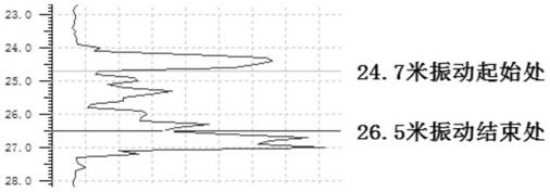 Method and Application of Vibration-Assisted Static CPT