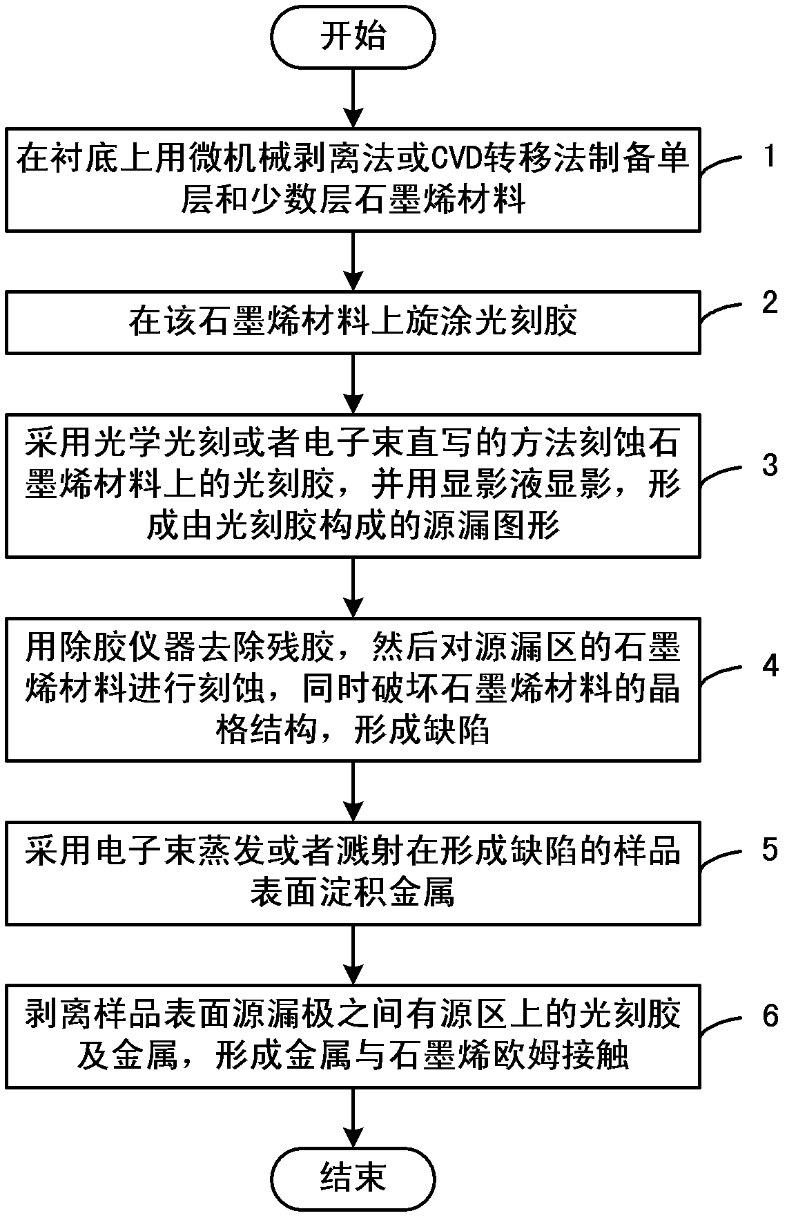 Preparation method of ohmic contact of metal with graphene