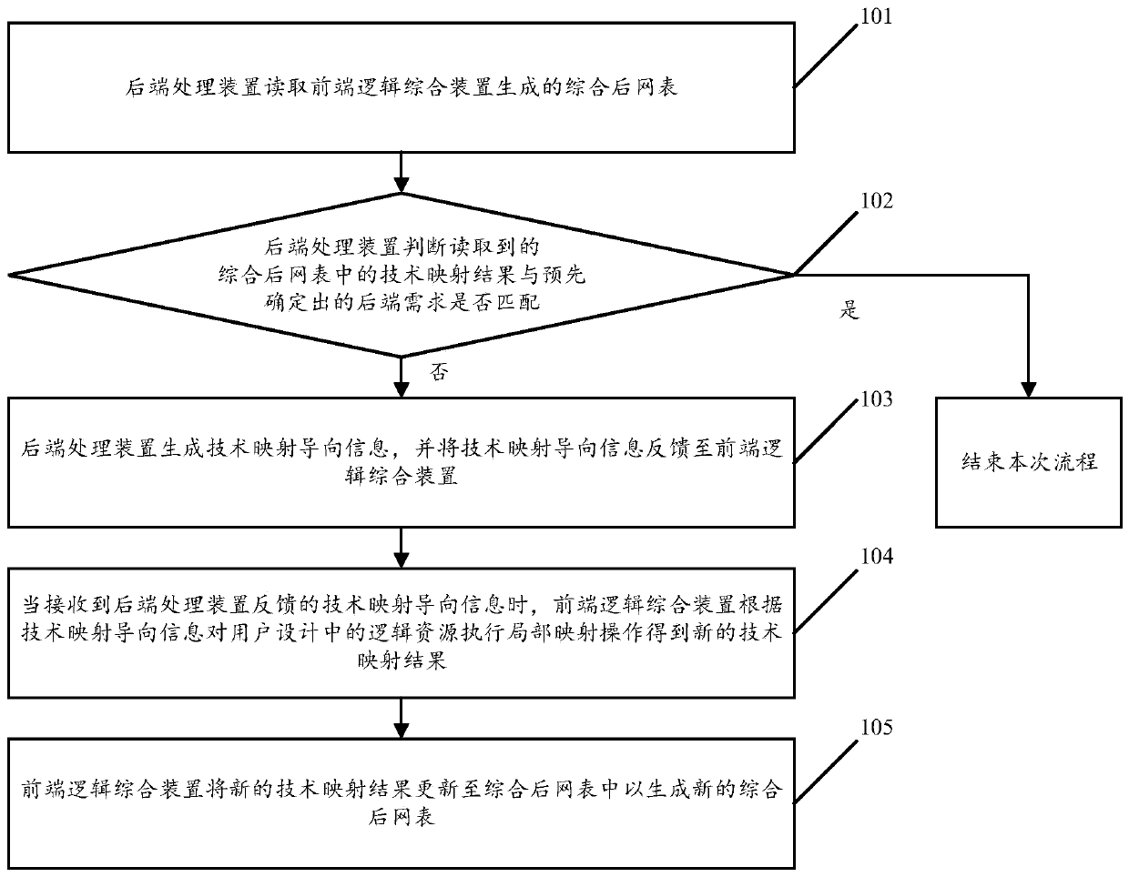 Technical mapping control method, device and system based on rear-end requirements