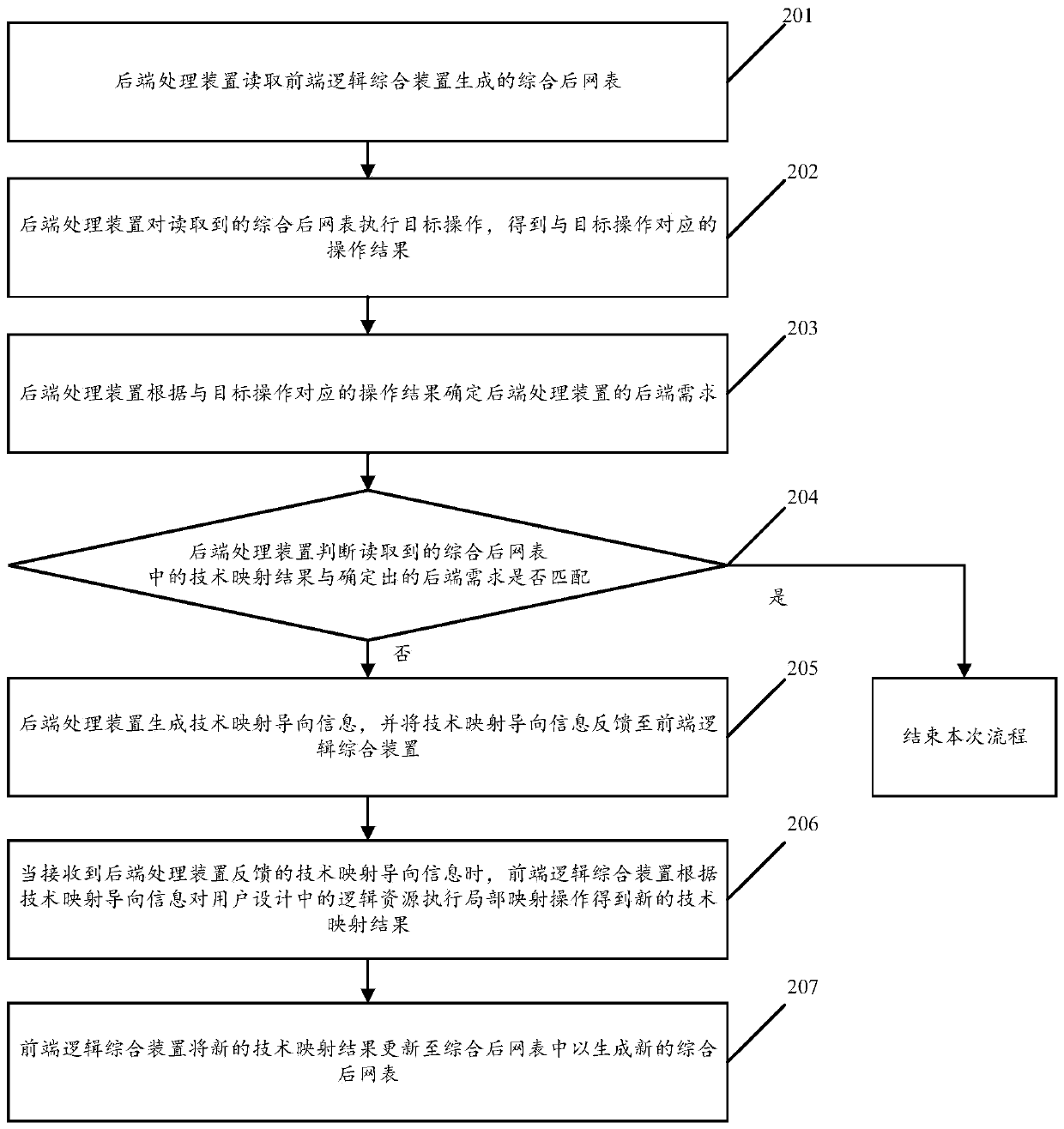 Technical mapping control method, device and system based on rear-end requirements